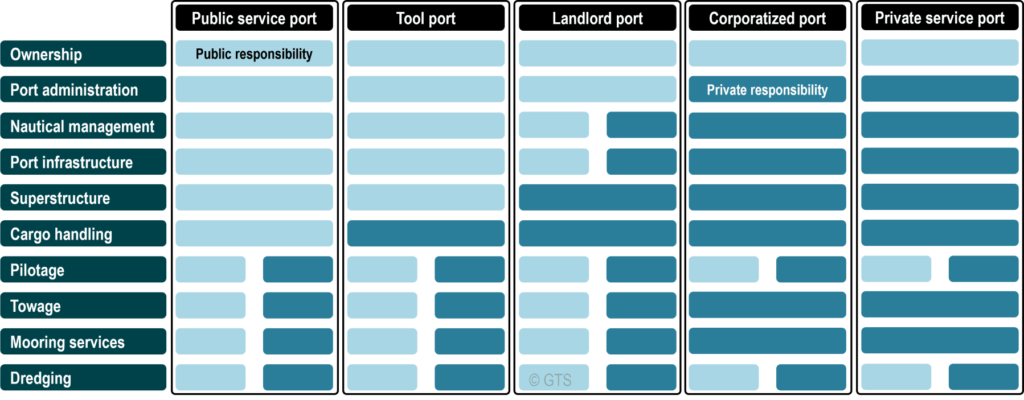 Public and Private Roles in Port Management